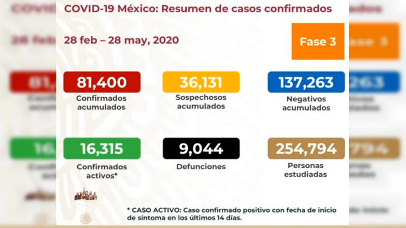 Aumenta a 81 mil 400 los casos de coronavirus en México, ya son 9 mil 44 muertos 