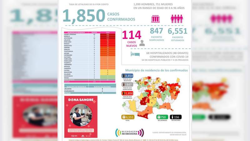 Se eleva a mil 850 los casos de Covid-19 en el estado de Michoacán, ya son 156 muertos 