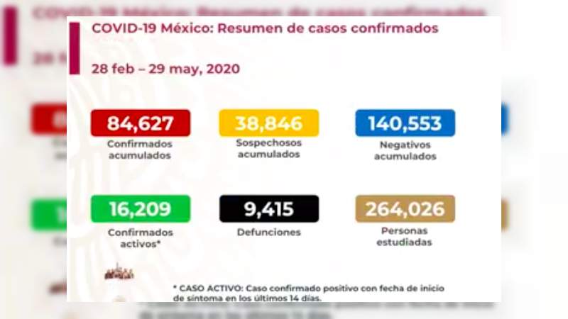 Aumenta a 84 mil 627 los casos de coronavirus en México, ya son 9 mil 415 muertos 