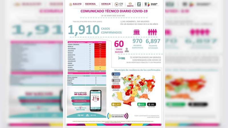 Se eleva a mil 910 los casos de Covid-19 en el estado de Michoacán, ya son 166 muertos 