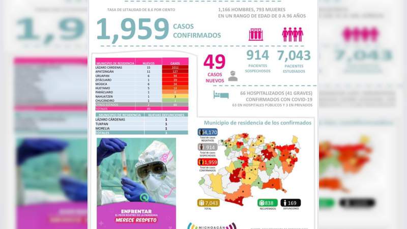 Se elevan a mil 959 los casos de Covid-19 en Michoacán; suman 169 muertes 