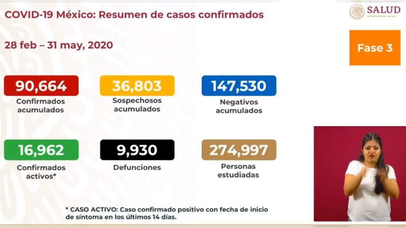 Aumenta a 90 mil 664 los casos de coronavirus en México, ya son 9 mil 930 muertos 