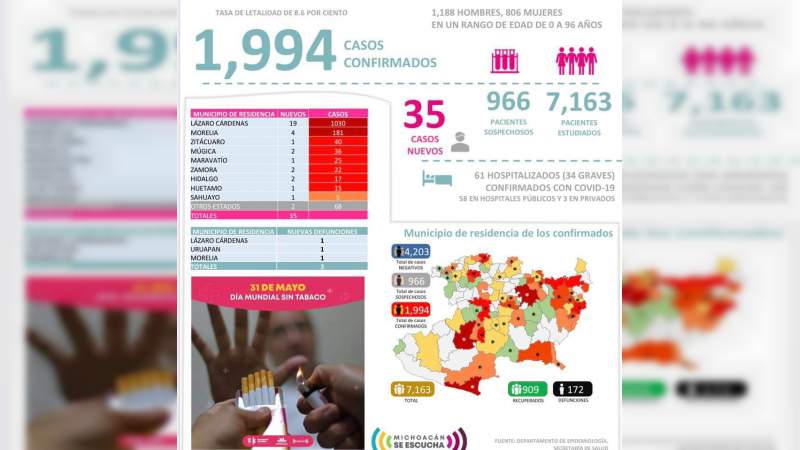 Se eleva a mil 994 los casos de Covid-19 en el estado de Michoacán, ya son 172 muertos 
