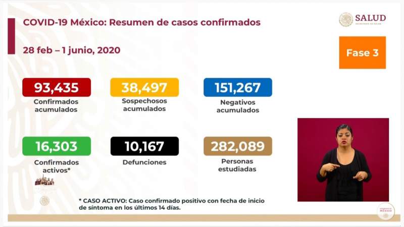 Aumenta a 93 mil 435 los casos de coronavirus en México, ya son 10 mil 167 muertos 