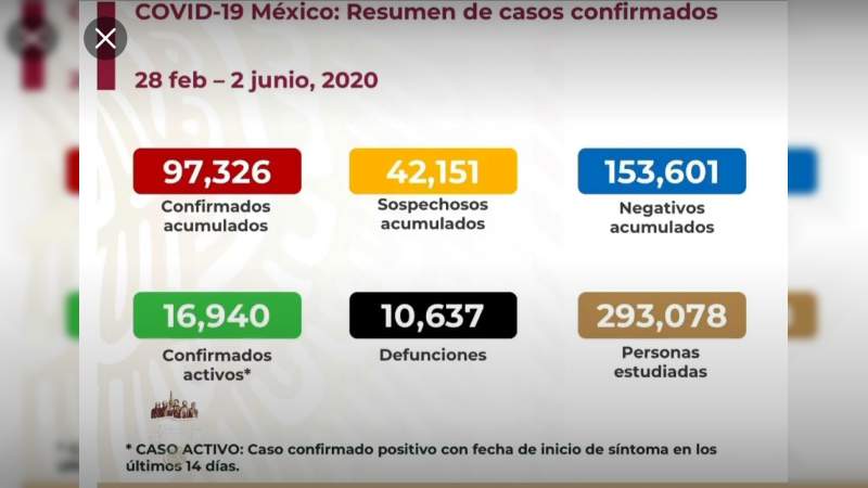 Aumenta a 97 mil 326 los casos de coronavirus en México, ya son 10 mil 637 muertos 