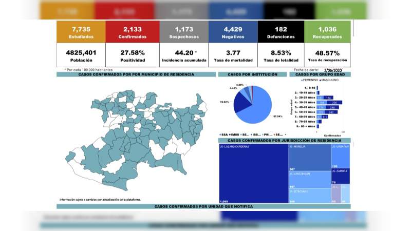 Se eleva a 2 mil 133 los casos de Covid-19 en el estado de Michoacán, ya son 182 muertos 