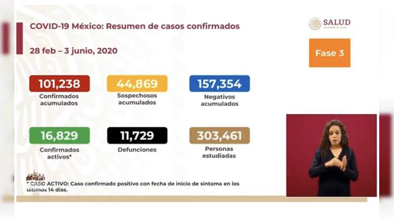 Aumenta a 101 mil 238 los casos de coronavirus en México, ya son 11 mil 729 muertos 