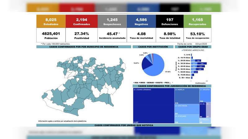 Se eleva a 2 mil 194 los casos de Covid-19 en el estado de Michoacán, ya son 197 muertos 