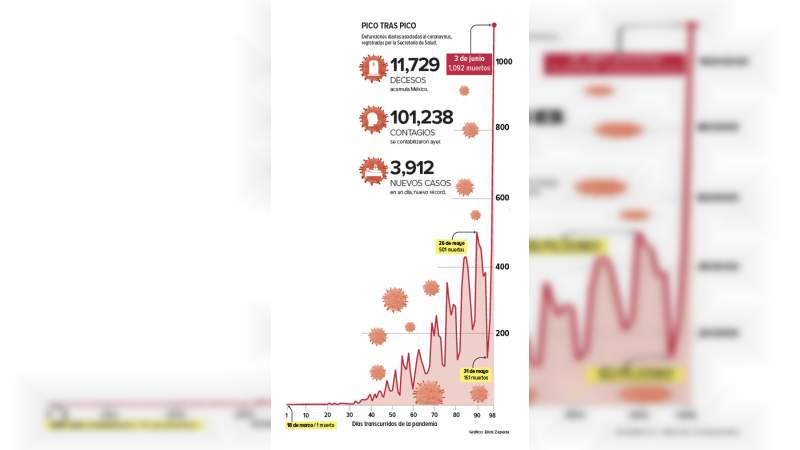 Muertes por Covid-19 superan a las provocadas por la inseguridad en los últimos 4 meses 