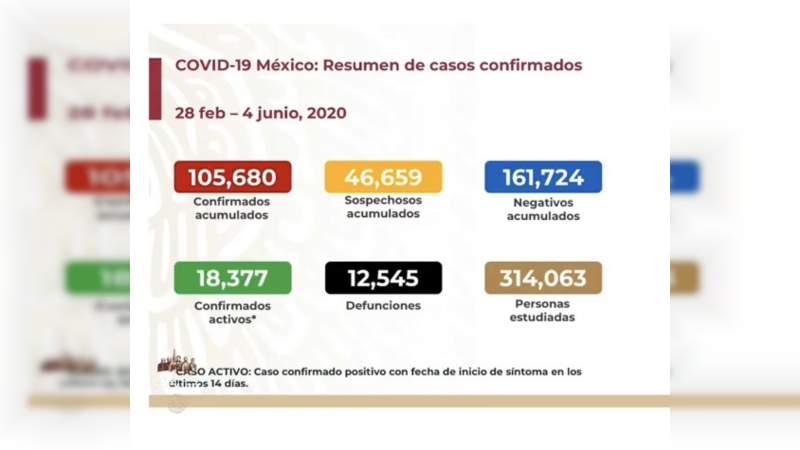 Aumenta a 105 mil 680 los casos de coronavirus en México, ya son 12 mil 545 muertos 