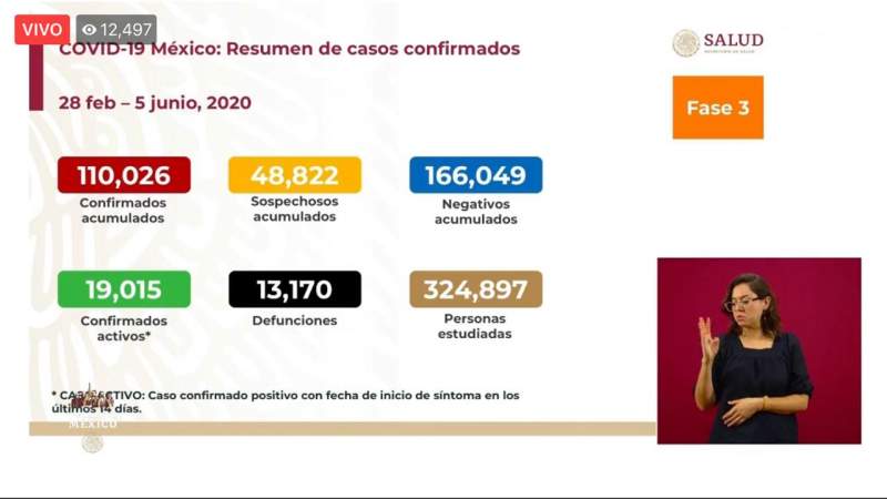 Aumenta a 110 mil 26 los casos de coronavirus en México, ya son 13 mil 170 muertos 