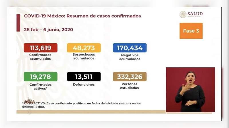 Aumenta a 113 mil 619 los casos de coronavirus en México, ya son 13 mil 511 muertos 