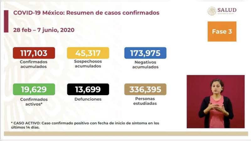 Aumenta a 117 mil 103 los casos de coronavirus en México, ya son 13 mil 699 muertos 
