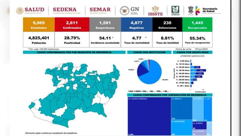 Se eleva a 2 mil 611 los casos de Covid-19 en el estado de Michoacán, ya son 230 muertos 