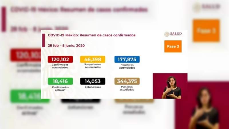 Aumenta a 120 mil 102 los casos de coronavirus en México, ya son 14 mil 53 muertos 