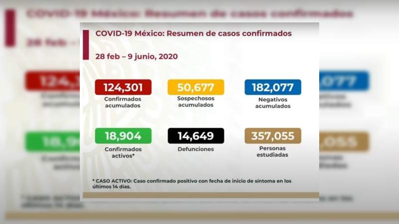 Aumenta a 124 mil 301 los casos de coronavirus en México, ya son 14 mil 649 muertos 