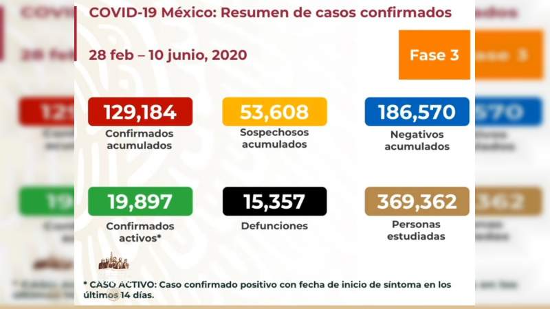 Aumenta a 129 mil 184 los casos de coronavirus en México, ya son 15 mil 357 muertos 