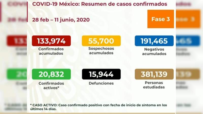 Aumenta a 133 mil 974 los casos de coronavirus en México, ya son 15 mil 944 muertos 