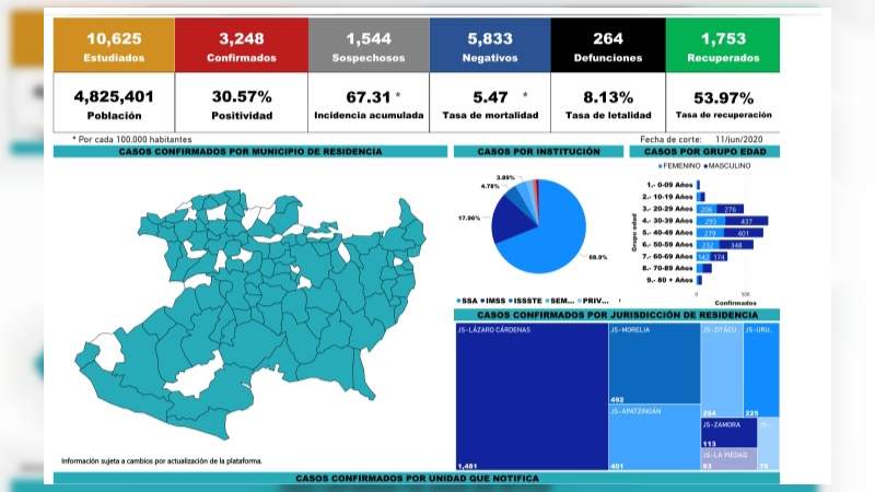 Se eleva a 3 mil 248 los casos de Covid-19 en el estado de Michoacán, ya son 264 muertos 