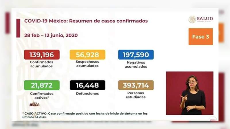 Aumenta a 139 mil 196 los casos de coronavirus en México, ya son 16 mil 448 muertos 