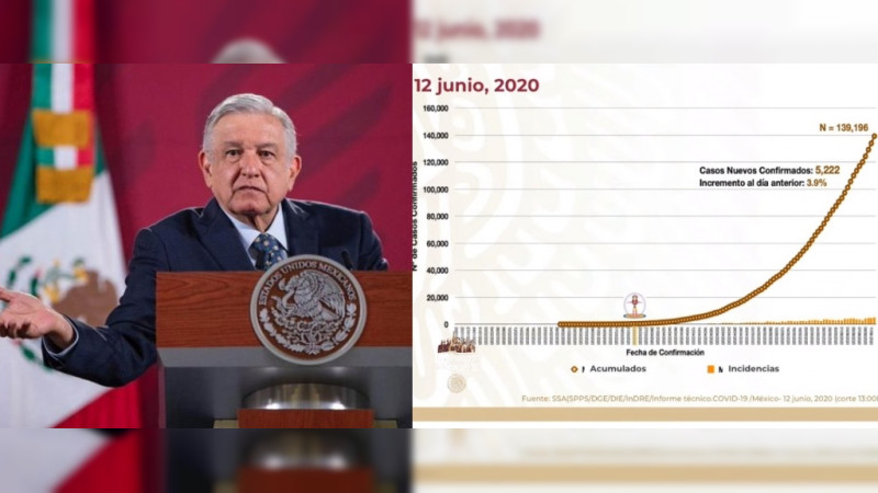 Aunque AMLO aseguró que casos de COVID-19 van a la baja, el viernes se registra nuevo máximo: Más de 5 mil casos en 24 horas 