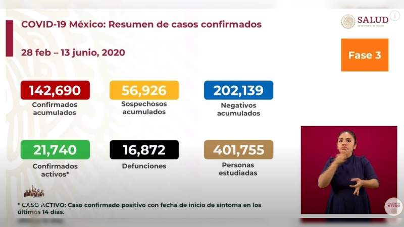 Aumenta a 142 mil 690 los casos de coronavirus en México, ya son 16 mil 872 muertos 