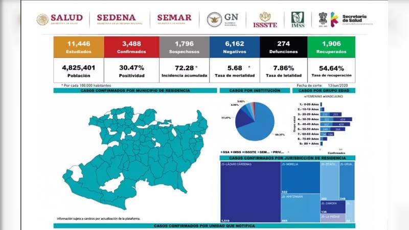 Se eleva a 3 mil 488 los casos de Covid-19 en el estado de Michoacán, ya son 274 muertos 