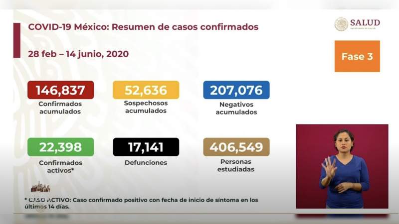 Aumenta a 146 mil 837 los casos de coronavirus en México, ya son 17 mil 141 muertos 