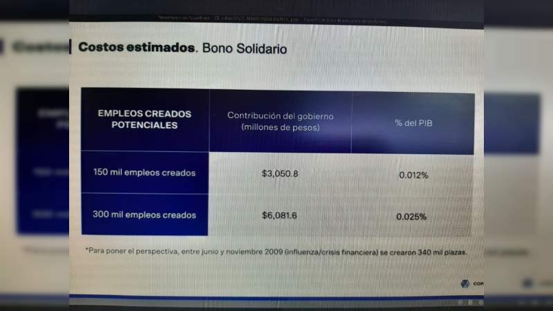 Un nuevo llamado de Coparmex para que gobierno federal se solidarice y apoye a quienes han perdido su trabajo