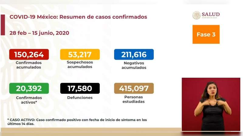 Aumenta a 150 mil 264 los casos de coronavirus en México, ya son 17 mil 580 muertos 