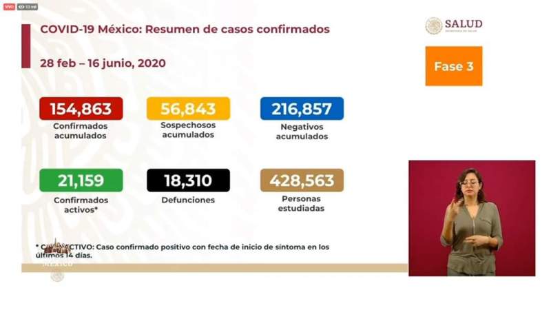 Aumenta a 154 mil 863 los casos de coronavirus en México, ya son 18 mil 310 muertos 