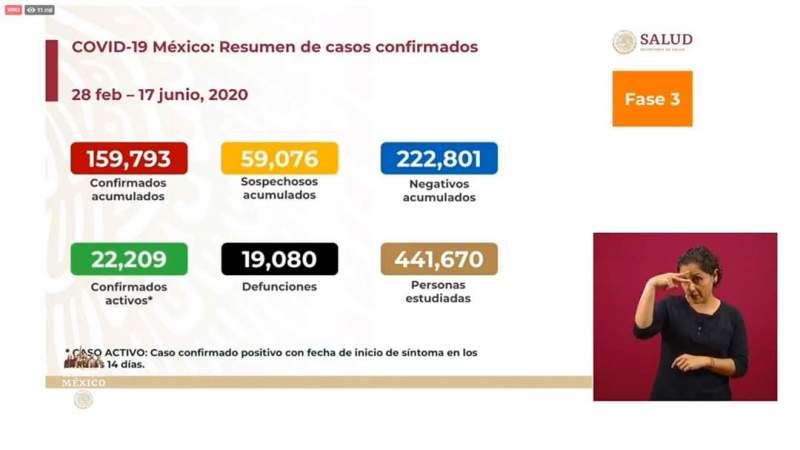 Aumenta a 159 mil 793 los casos de coronavirus en México, ya son 19 mil 080 muertos 