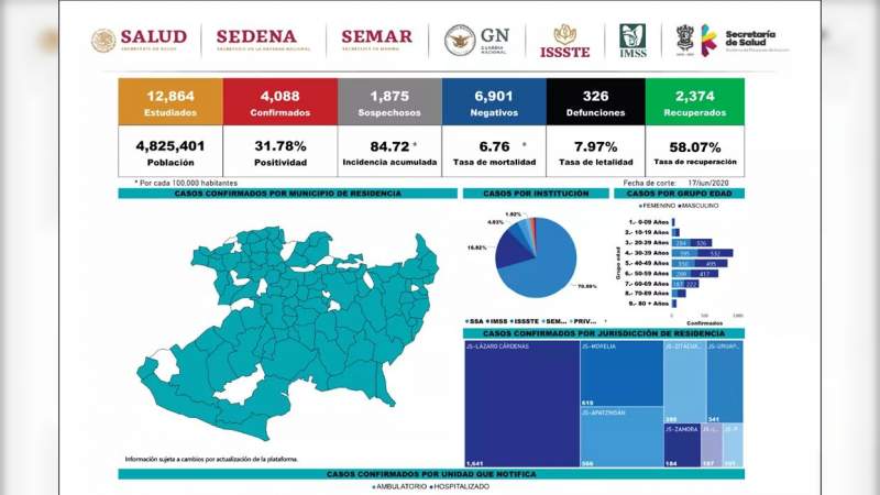 Michoacán llega a 326 muertes, son 4 mil 88 personas contagiadas, hoy acumulan 15 decesos 