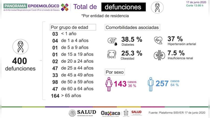 Oaxaca llega a 400 muertes por coronavirus 