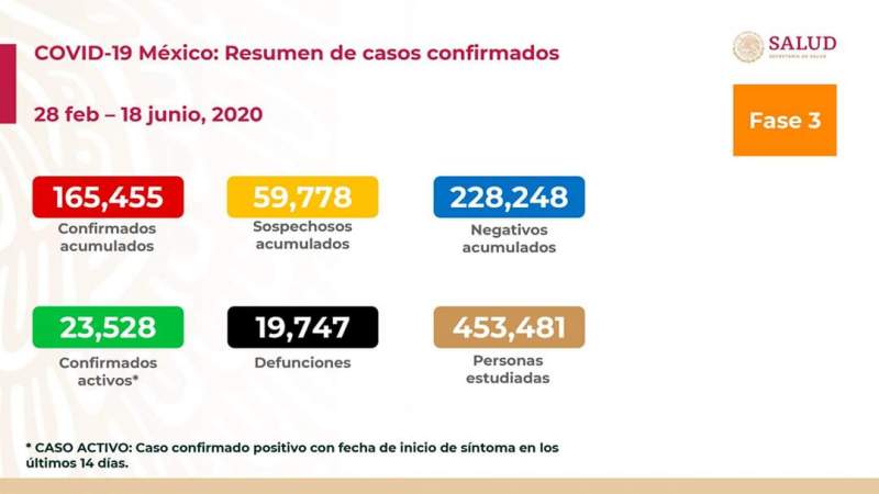 Aumenta a 165 mil 455 los casos de coronavirus en México, ya son 19 mil 747 muertos 