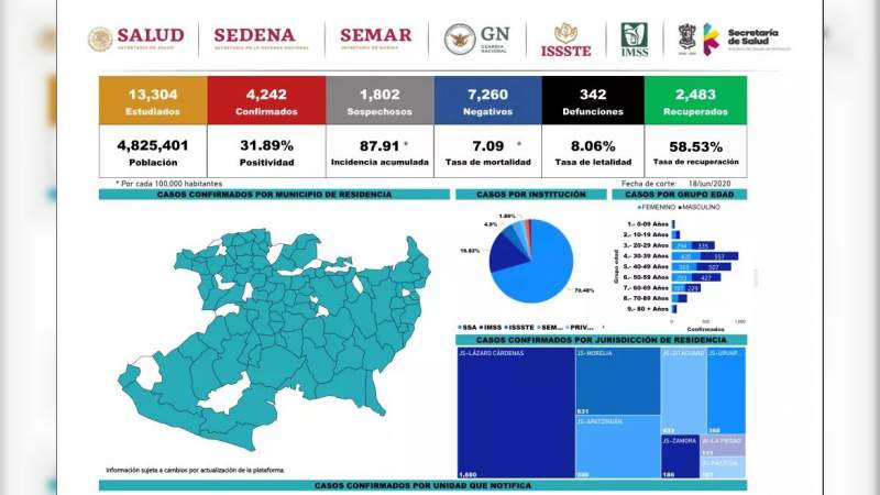 Se eleva a 4 mil 242 los casos de Covid-19 en el estado de Michoacán, ya son 342 muertos 