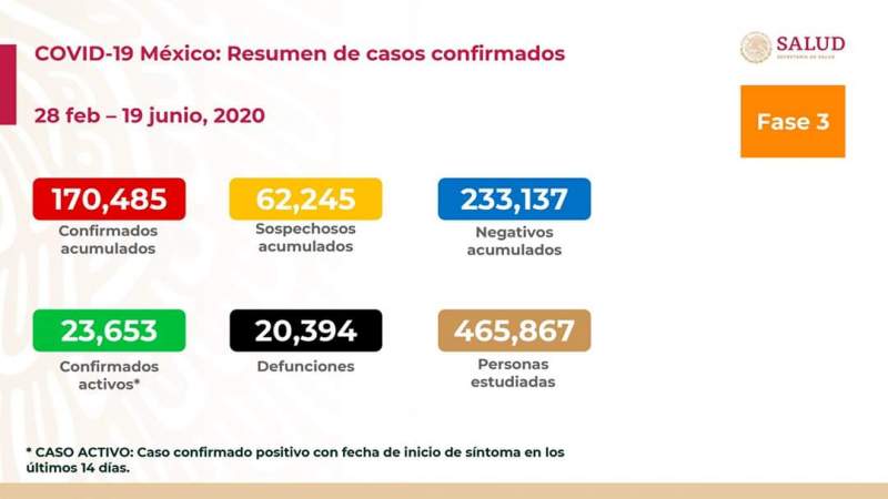 Aumenta a 170 mil 485 los casos de coronavirus en México, ya son 20 mil 394 muertos 