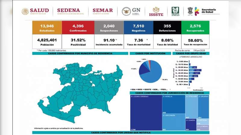 Se eleva a 4 mil 396 los casos de Covid-19 en el estado de Michoacán, ya son 355 muertos 