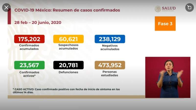 Aumenta a 175 mil 202 los casos de coronavirus en México, ya son 20 mil 781 muertos 