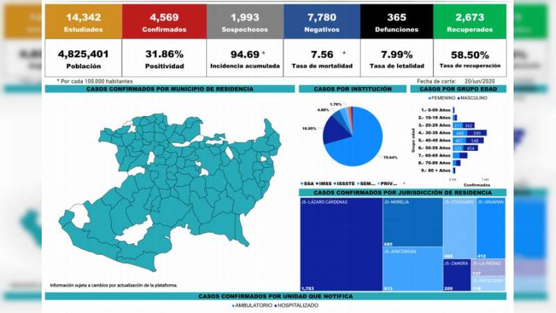 Se eleva a 4 mil 569 los casos de Covid-19 en el estado de Michoacán, ya son 365 muertos 