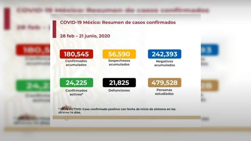 Aumenta a 180 mil 545 los casos de coronavirus en México, ya son 21 mil 825 muertos 