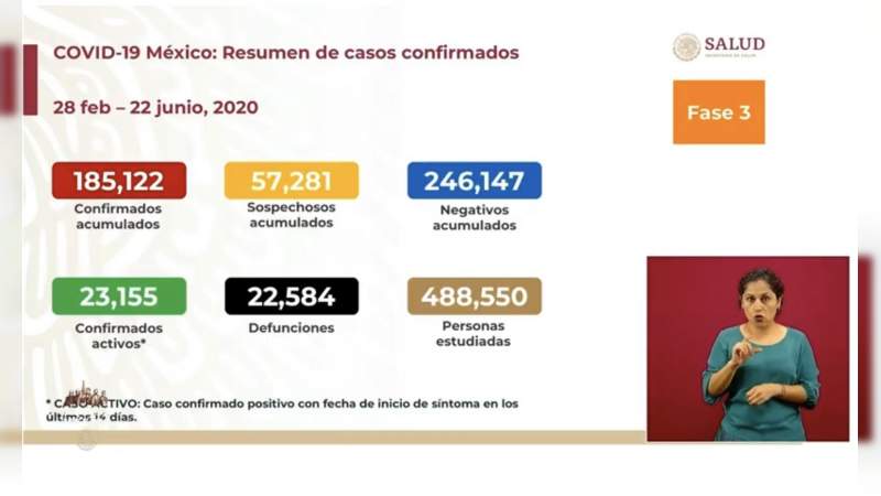 Aumenta a 185 mil 122 los casos de coronavirus en México, ya son 22 mil 584 muertos 