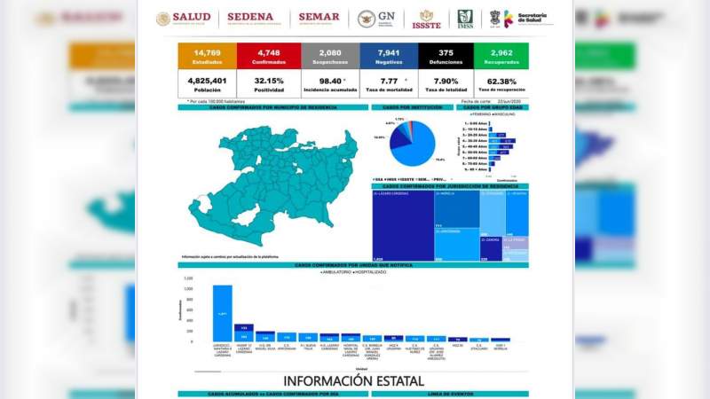 Se eleva a 4 mil 748 los casos de Covid-19 en el estado de Michoacán, ya son 375 muertos 