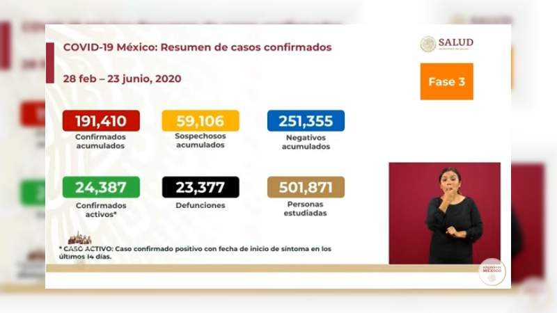 Aumenta a 191 mil 410 los casos de coronavirus en México, ya son 23 mil 377 muertos 