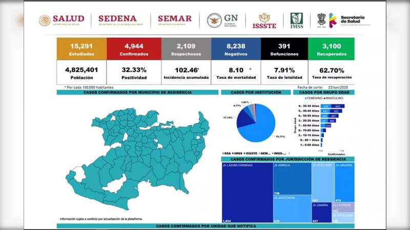 Se eleva a 4 mil 944 los casos de Covid-19 en el estado de Michoacán, ya son 391 muertos 