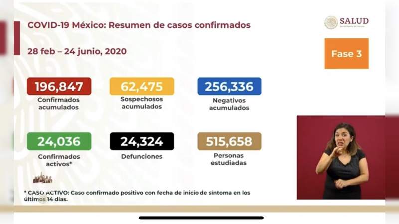 Aumenta a 196 mil 847 los casos de coronavirus en México, ya son 24 mil 324 muertos 