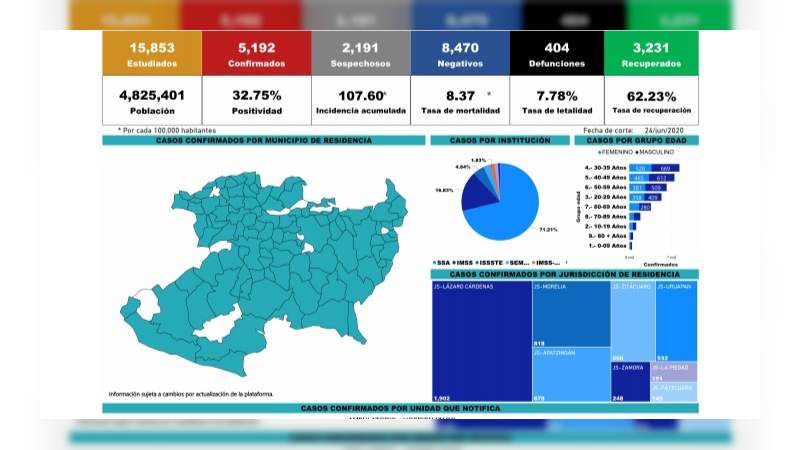 Se eleva a 5 mil 192 los casos de Covid-19 en el estado de Michoacán, ya son 404 muertos 