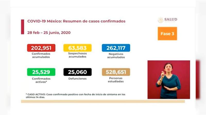 Aumenta a 202 mil 951 los casos de coronavirus en México, ya son 25 mil 60 muertos 
