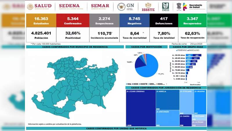 Se eleva a 5 mil 344 los casos de Covid-19 en el estado de Michoacán, ya son 404 muertos 