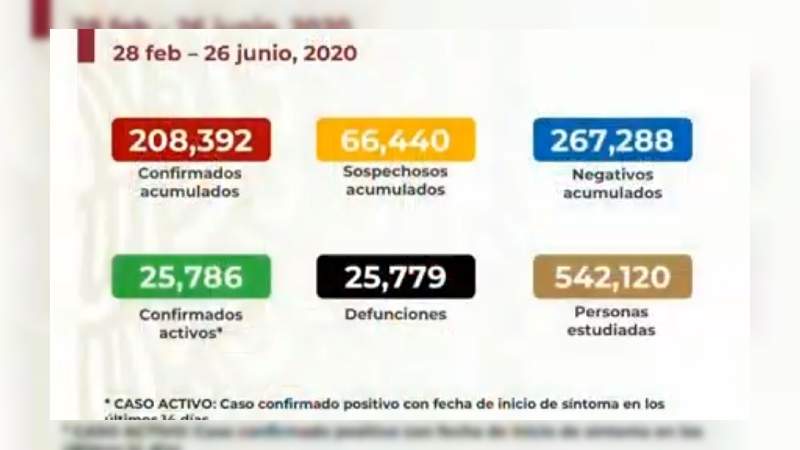 Aumenta a 208 mil 392 los casos de coronavirus en México, ya son 25 mil 779 muertos 